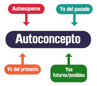 Autoconcepto