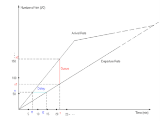 Cumulative Flow Diagram
