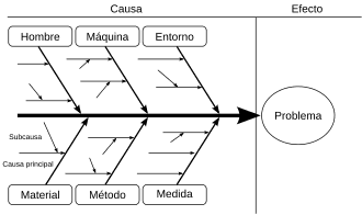 Diagrama de Ishikawa